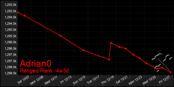 Last 31 Days Graph of Adrian0