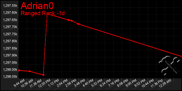 Last 24 Hours Graph of Adrian0