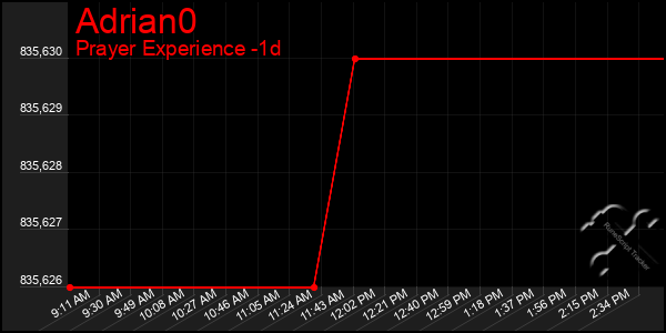 Last 24 Hours Graph of Adrian0