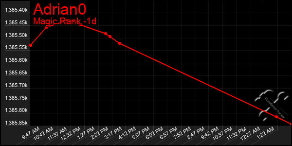 Last 24 Hours Graph of Adrian0