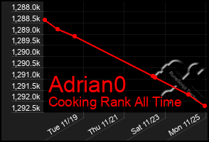 Total Graph of Adrian0