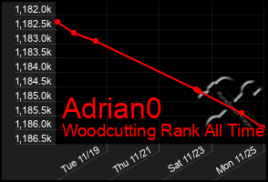 Total Graph of Adrian0