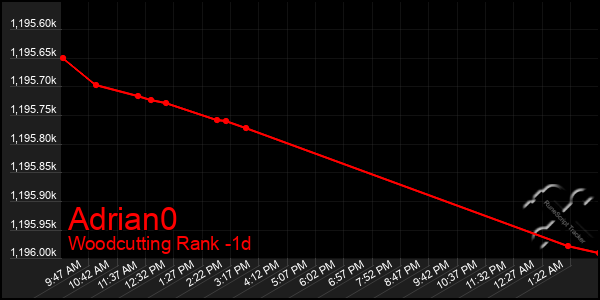 Last 24 Hours Graph of Adrian0