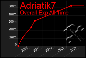 Total Graph of Adriatik7