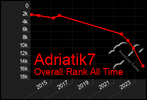 Total Graph of Adriatik7