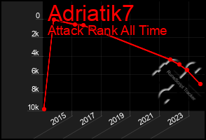 Total Graph of Adriatik7