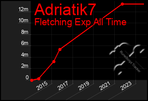 Total Graph of Adriatik7