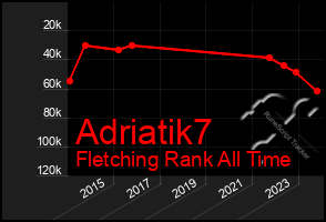 Total Graph of Adriatik7