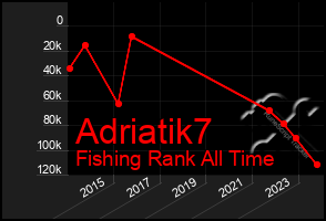 Total Graph of Adriatik7