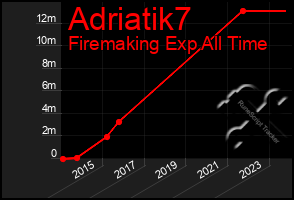 Total Graph of Adriatik7