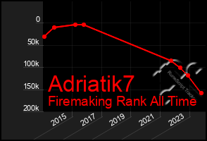 Total Graph of Adriatik7