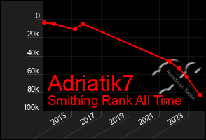 Total Graph of Adriatik7