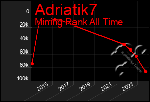 Total Graph of Adriatik7