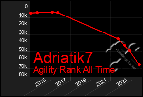 Total Graph of Adriatik7