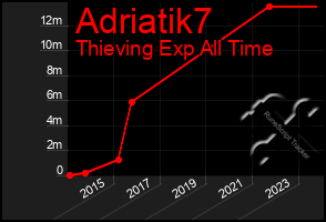 Total Graph of Adriatik7