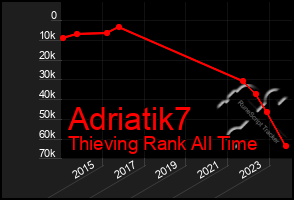 Total Graph of Adriatik7