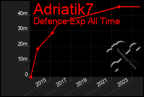 Total Graph of Adriatik7