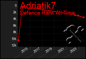 Total Graph of Adriatik7