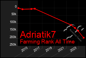 Total Graph of Adriatik7