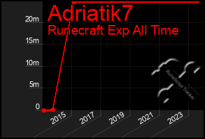 Total Graph of Adriatik7