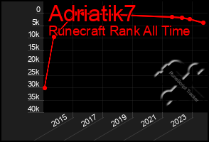 Total Graph of Adriatik7