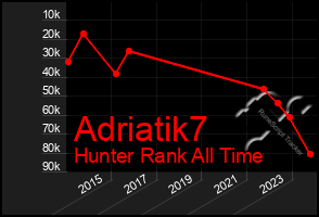 Total Graph of Adriatik7