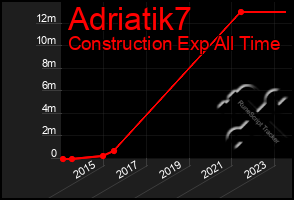 Total Graph of Adriatik7