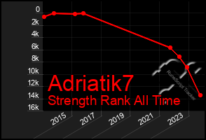 Total Graph of Adriatik7