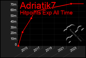 Total Graph of Adriatik7