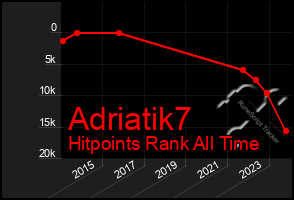 Total Graph of Adriatik7