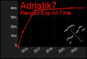 Total Graph of Adriatik7