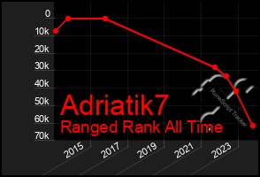 Total Graph of Adriatik7