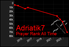 Total Graph of Adriatik7