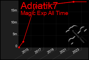 Total Graph of Adriatik7