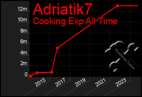 Total Graph of Adriatik7