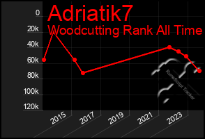 Total Graph of Adriatik7