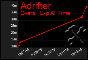 Total Graph of Adrifter