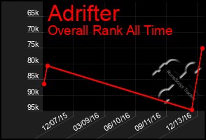 Total Graph of Adrifter