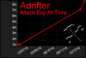 Total Graph of Adrifter