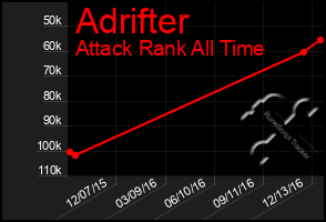 Total Graph of Adrifter