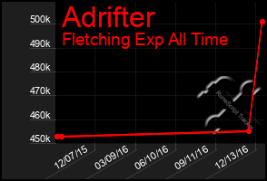 Total Graph of Adrifter