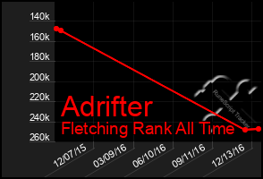 Total Graph of Adrifter