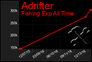 Total Graph of Adrifter