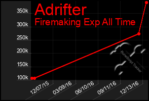 Total Graph of Adrifter