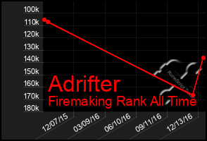 Total Graph of Adrifter