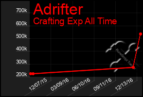 Total Graph of Adrifter