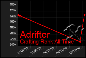 Total Graph of Adrifter