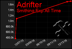 Total Graph of Adrifter