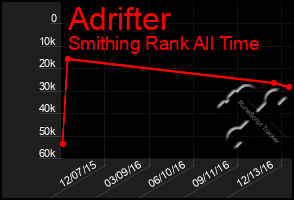 Total Graph of Adrifter