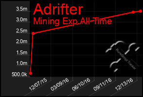 Total Graph of Adrifter